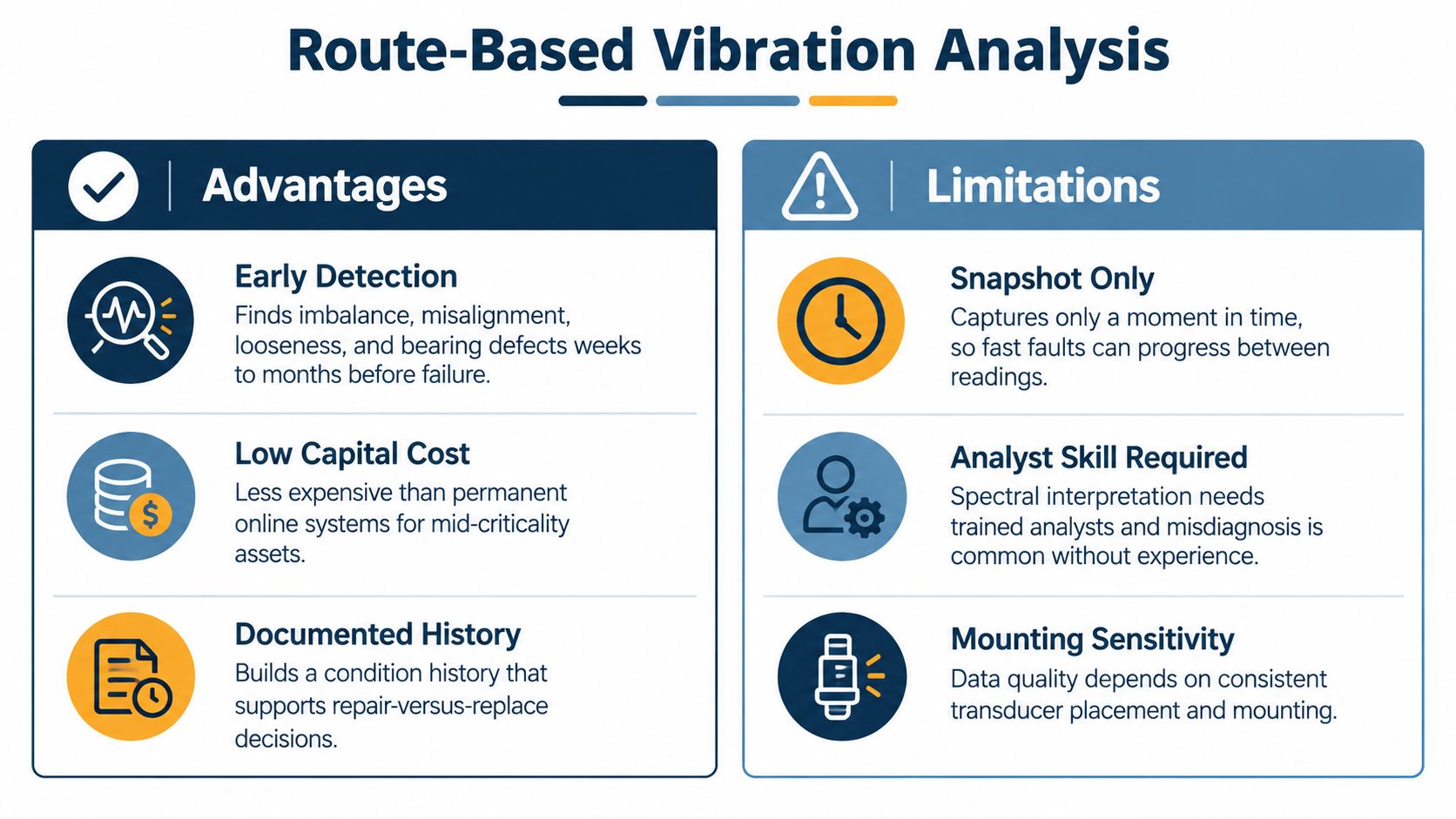 A comparison chart outlining the advantages and limitations of route-based vibration analysis for equipment maintenance.