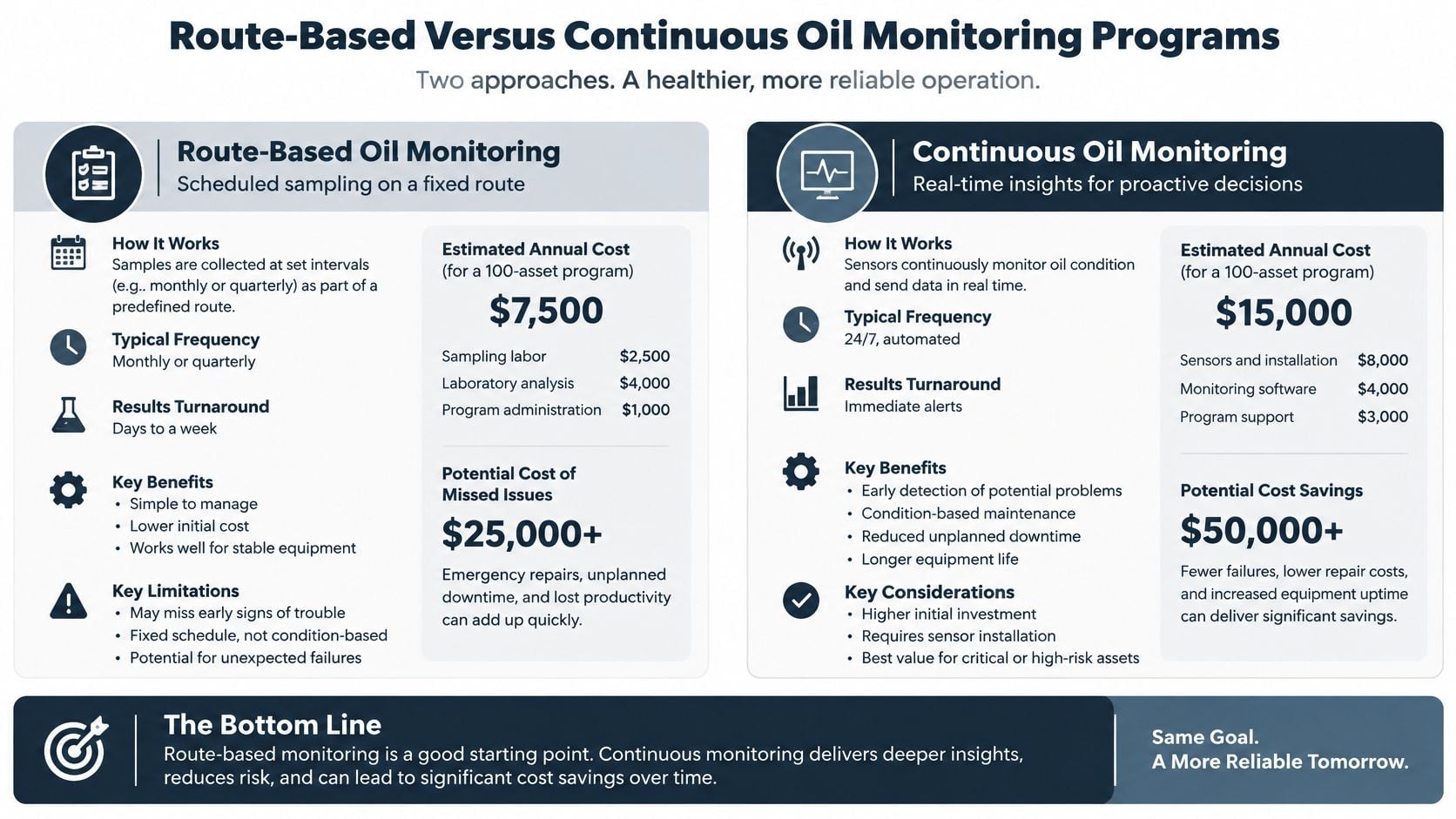 A comparative infographic outlining the differences, costs, and benefits of route-based versus continuous oil monitoring programs for industrial assets.
