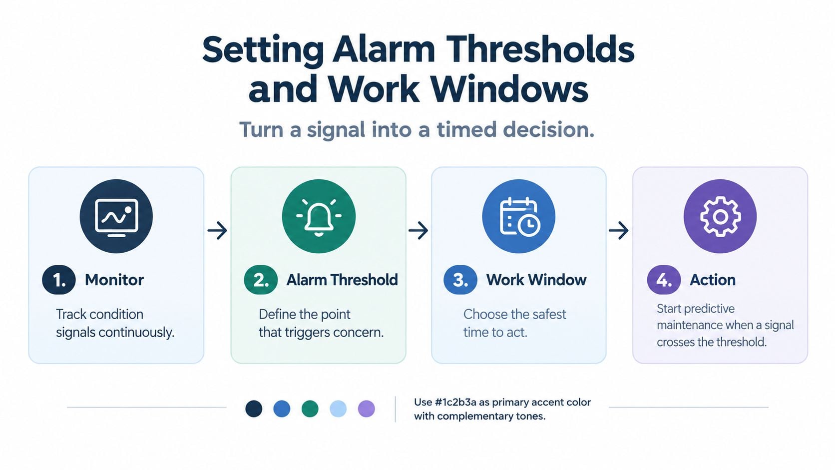 A four-step infographic explaining how to establish predictive maintenance thresholds and work windows for industrial operations.