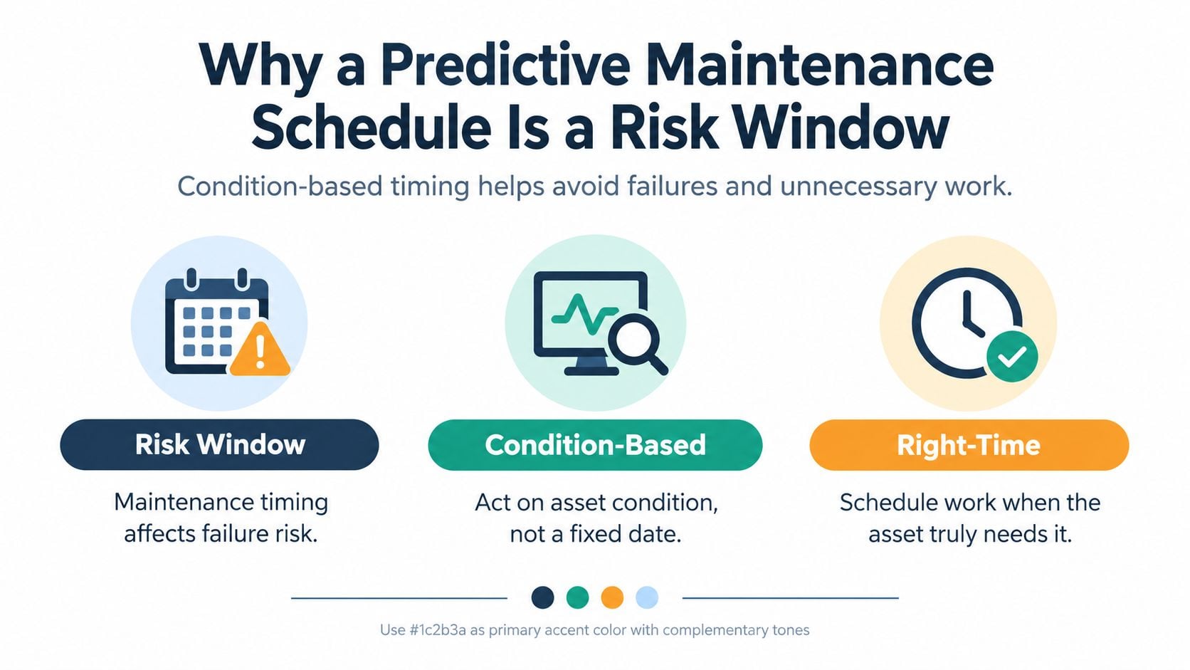 An infographic titled Why a Predictive Maintenance Schedule Is a Risk Window illustrating key maintenance concepts.