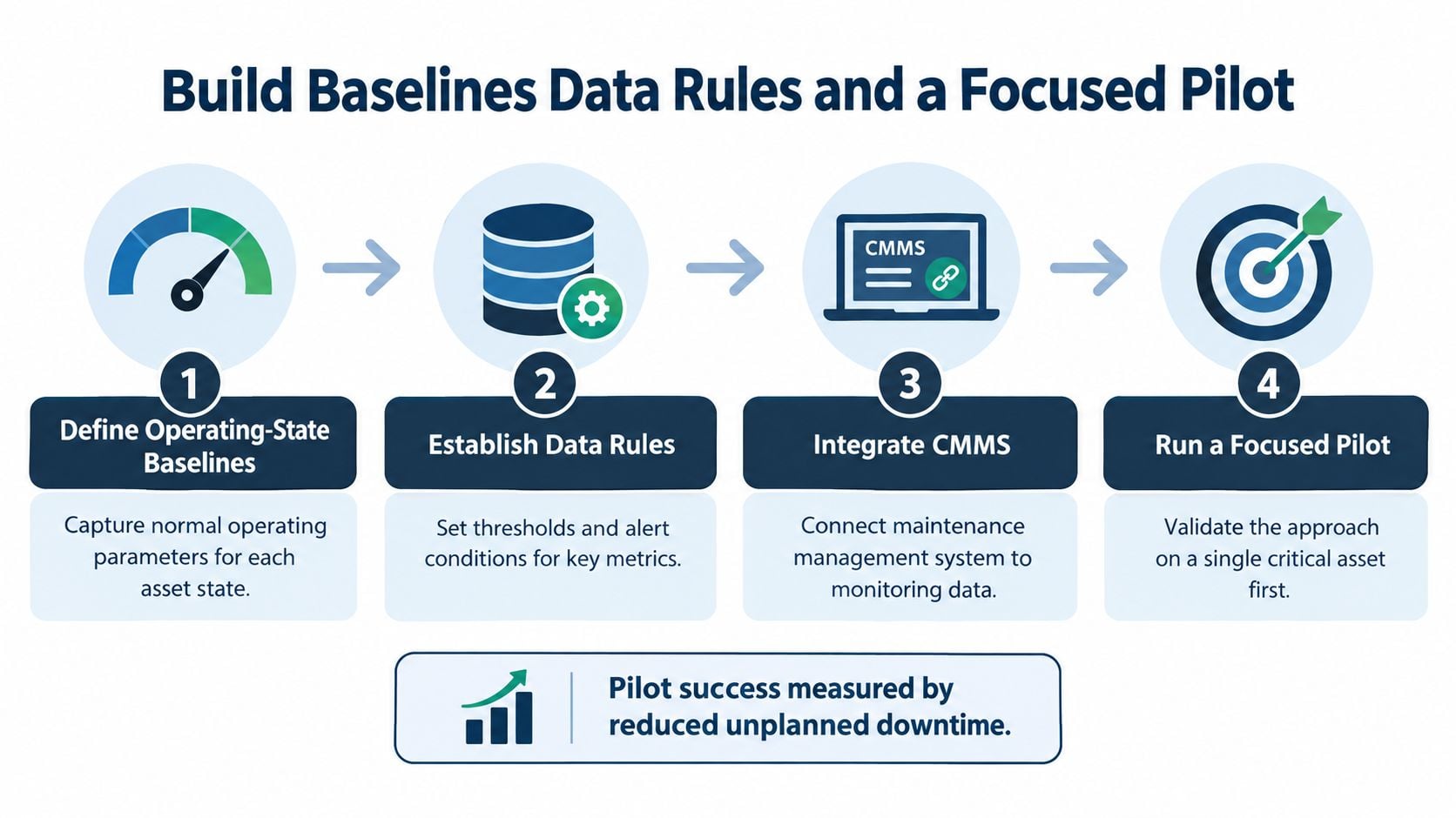 A four-step infographic illustrating a predictive maintenance strategy with steps for defining baselines and running a pilot.