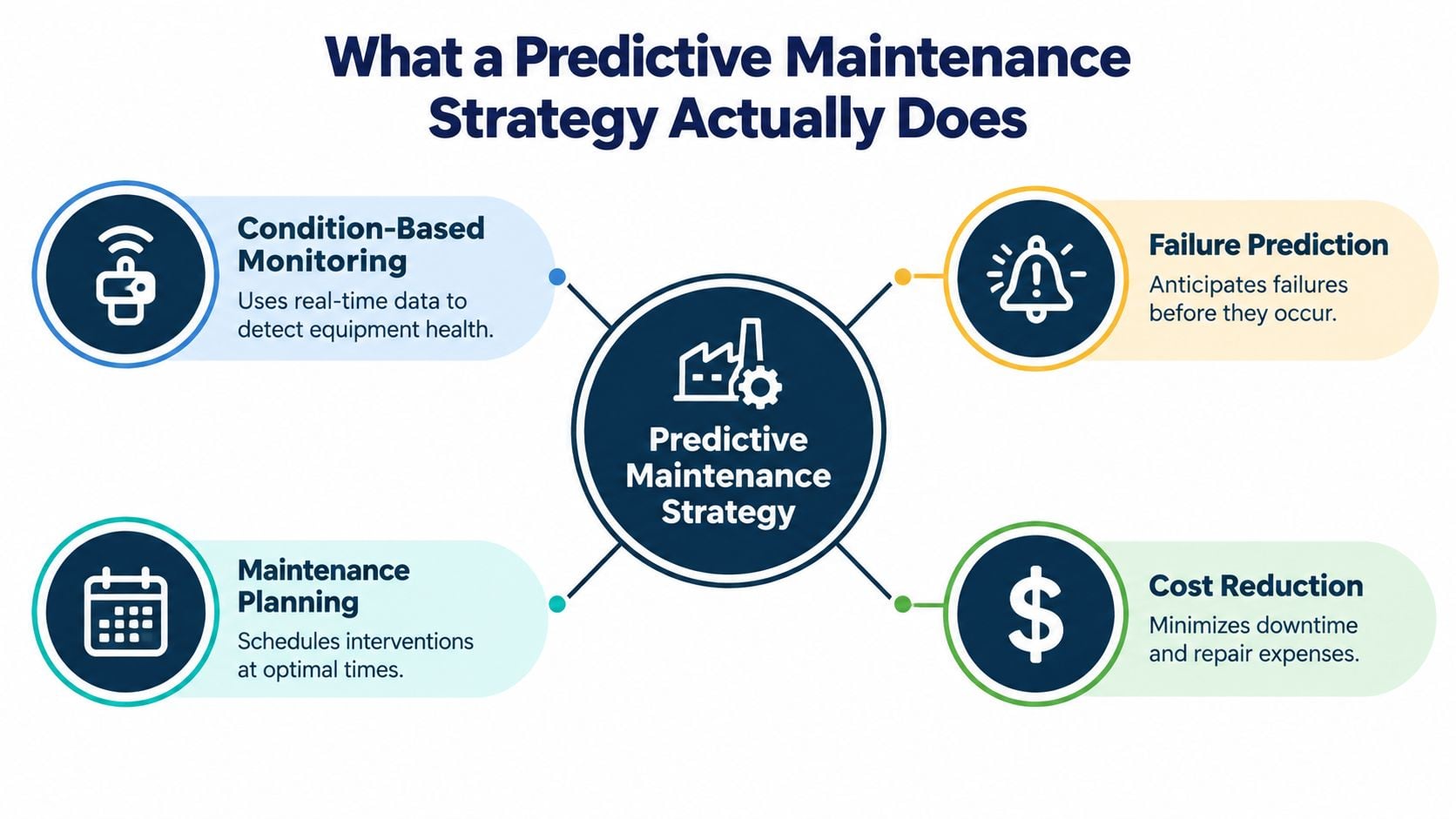 A diagram illustrating the four key components of a predictive maintenance strategy for industrial equipment management.