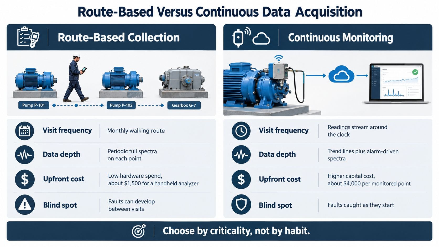 A comparison chart showing the differences between route-based manual data collection and continuous automated monitoring systems.