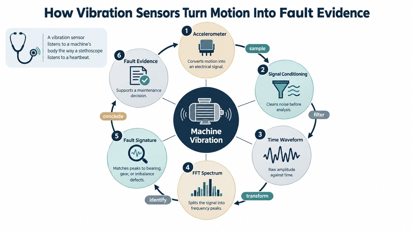 A diagram illustrating the step-by-step process of how vibration sensors convert machine motion into fault evidence.
