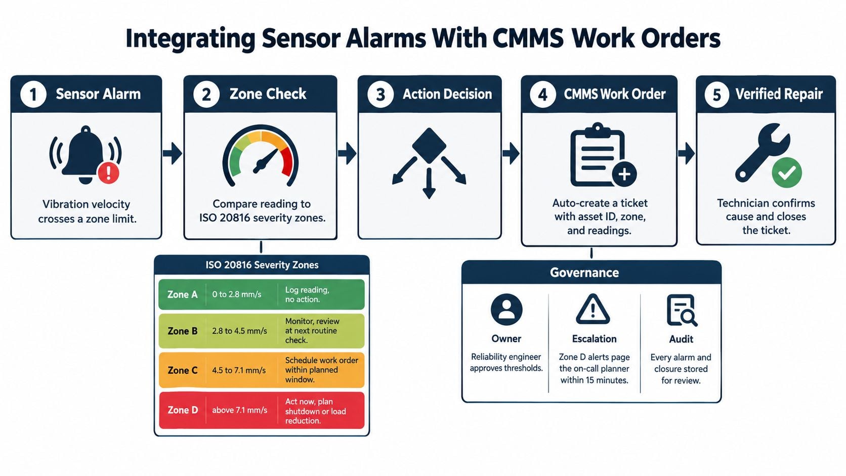 A flowchart showing the process of integrating vibration sensor alarms with CMMS work order systems.