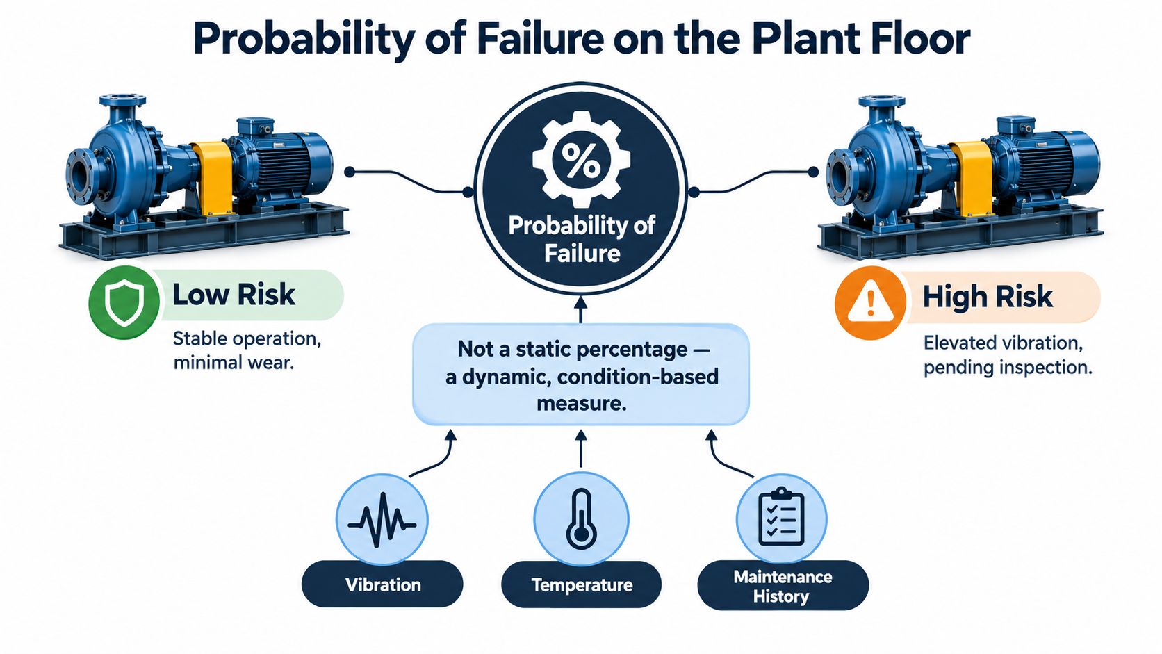 An infographic illustrating how machine condition data like vibration, temperature, and maintenance history determines failure probability.