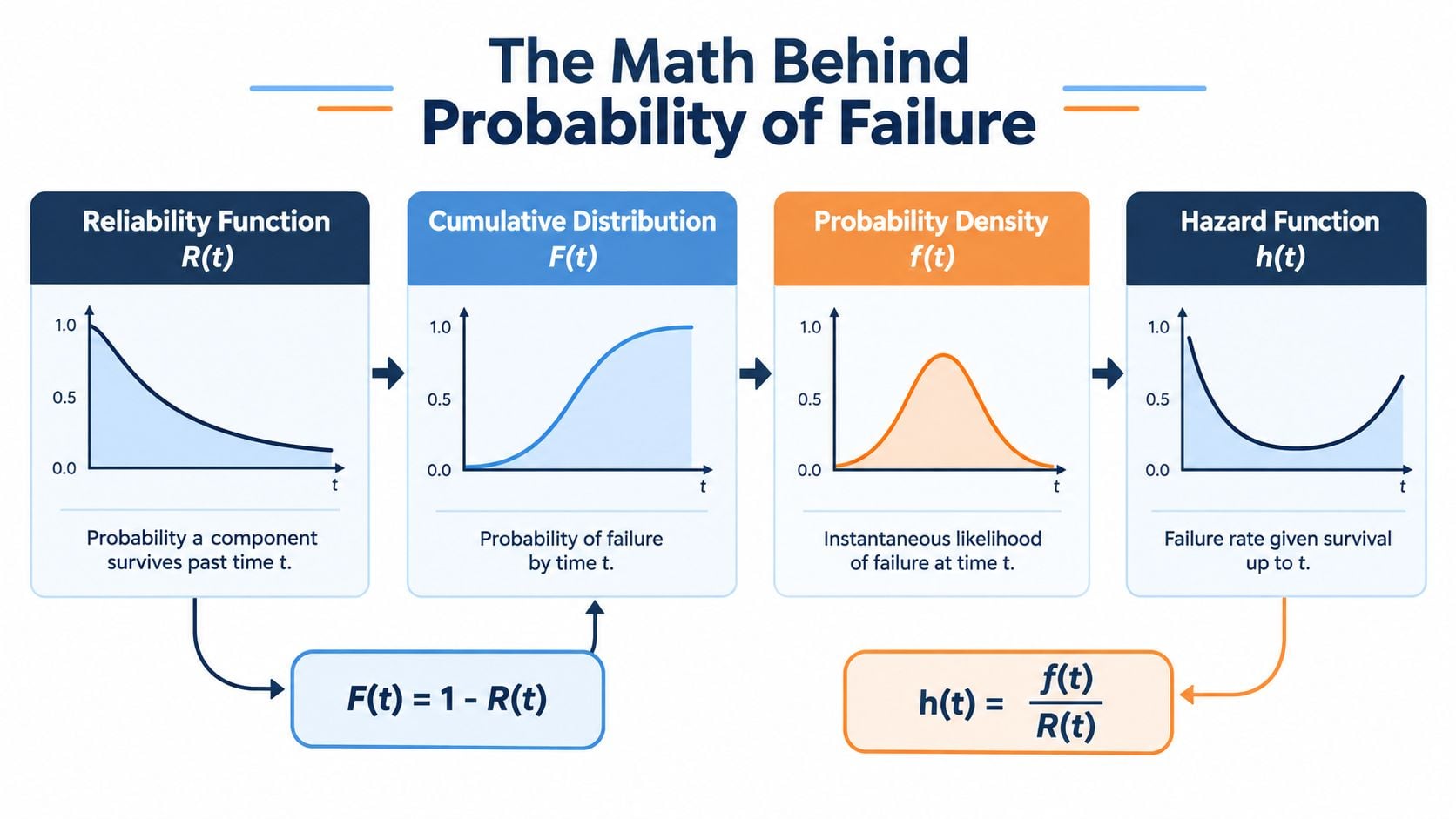 A diagram illustrating the mathematical relationships between reliability, cumulative distribution, probability density, and hazard functions for failure.