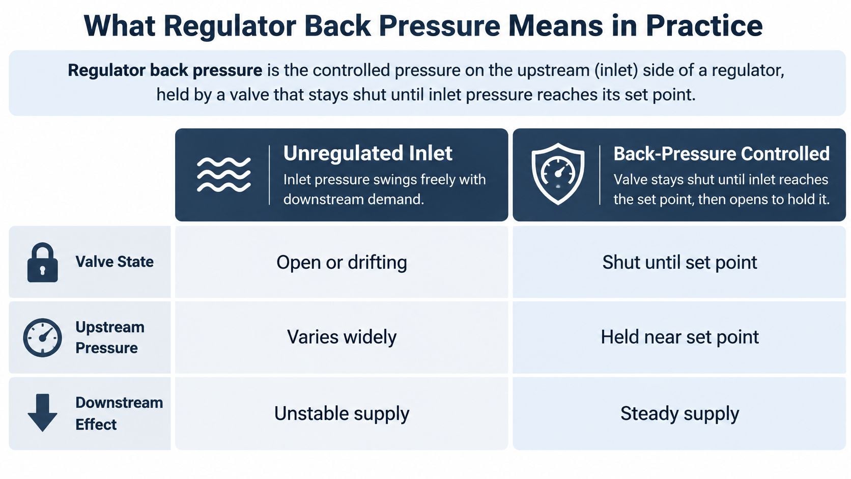 A comparison chart explaining regulator back pressure by contrasting Unregulated Inlet and Back-Pressure Controlled systems.