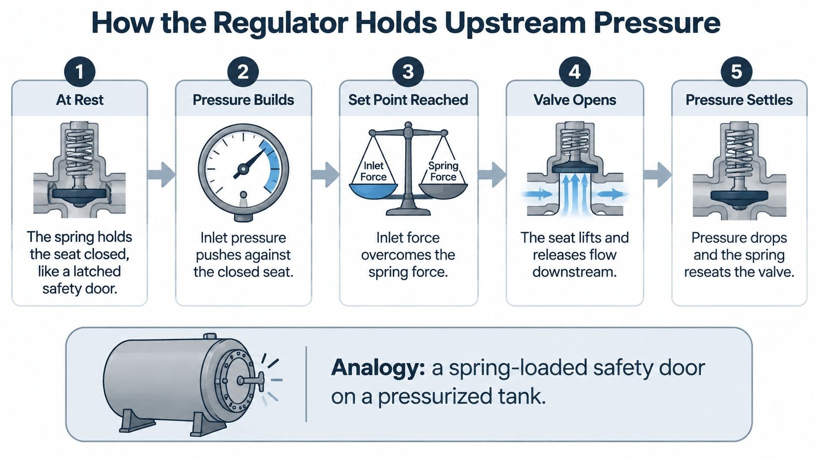 A diagram illustrating how an upstream back pressure regulator maintains pressure using a spring-loaded valve mechanism.