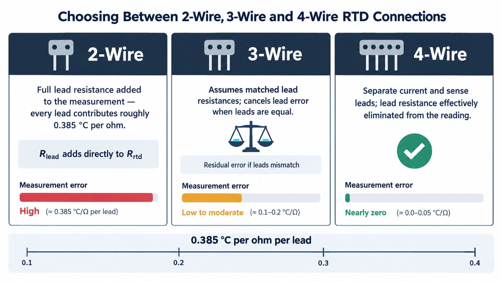 A comparison chart showing the differences in measurement error between 2-wire, 3-wire, and 4-wire RTD sensors.