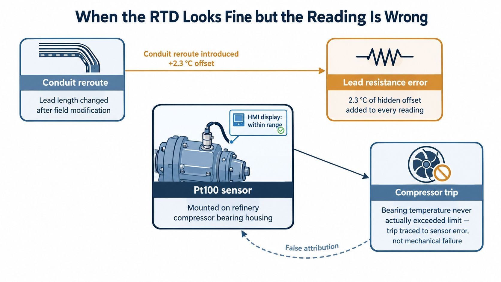 A diagram illustrating how a conduit reroute causes lead resistance error in an RTD sensor, triggering a false compressor trip.
