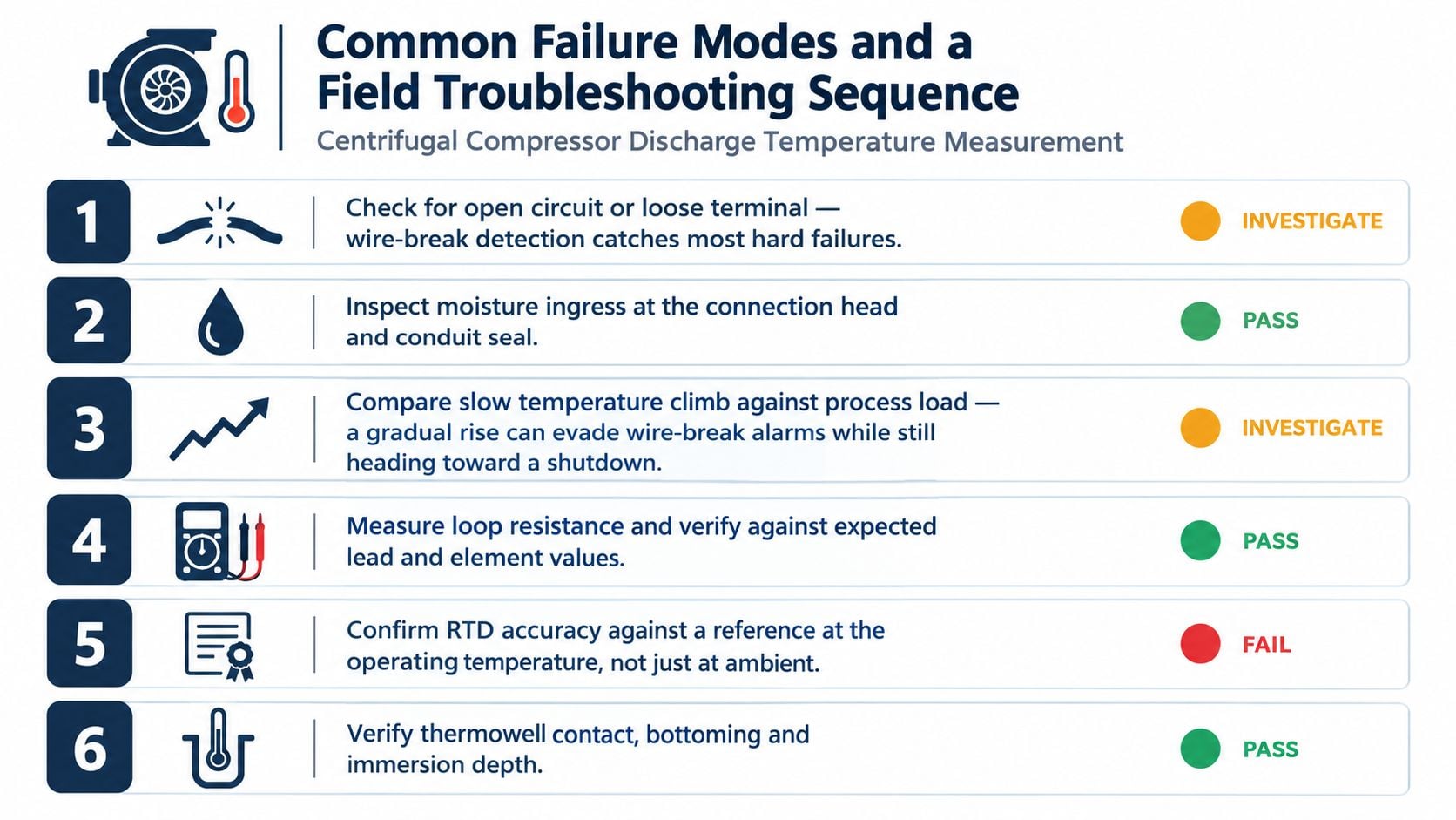 A troubleshooting guide showing six common failure modes for centrifugal compressor discharge temperature measurement sensors.