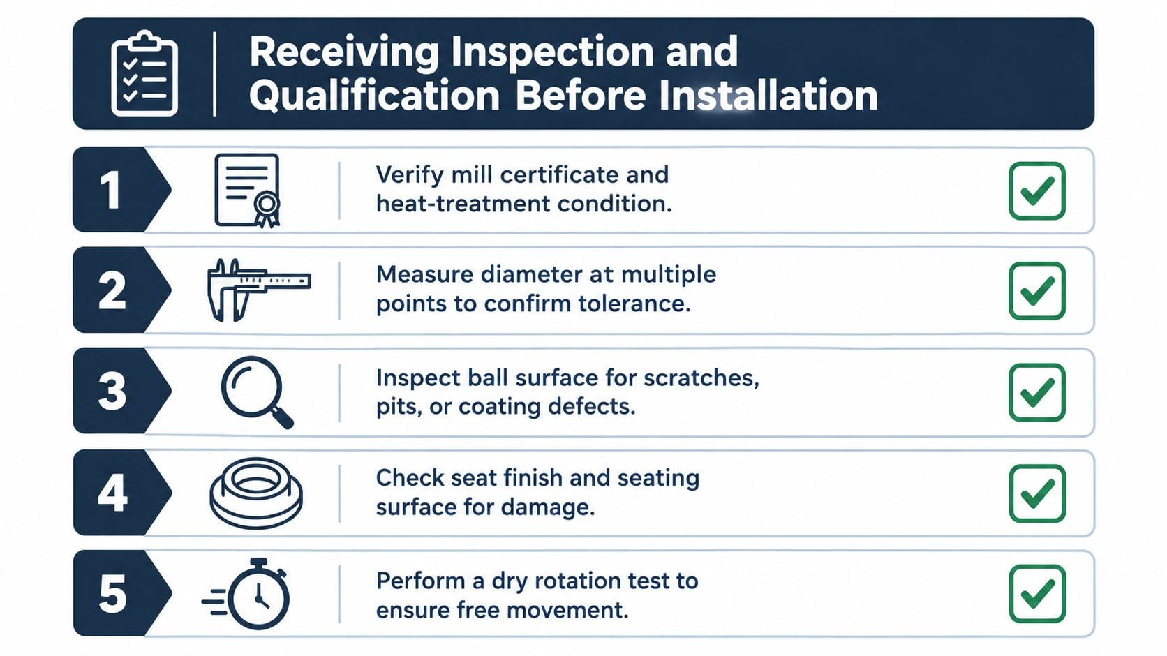 A checklist for the receiving inspection and qualification of stainless steel balls before installation.