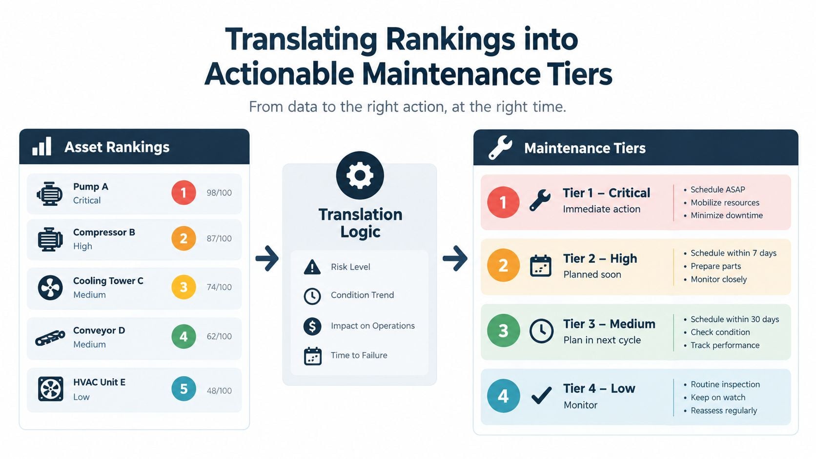 A diagram illustrating how asset rankings are translated into actionable maintenance tiers using priority logic.