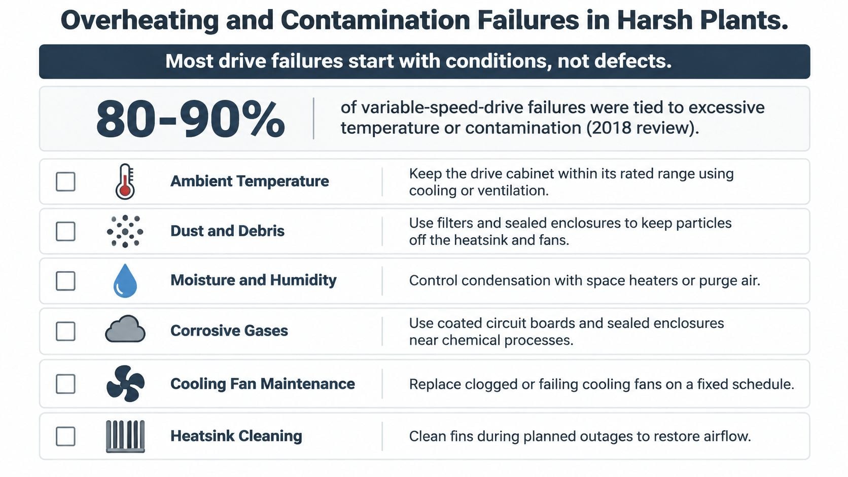 A checklist infographic detailing common causes of variable-speed-drive failures and maintenance solutions in harsh plant environments.