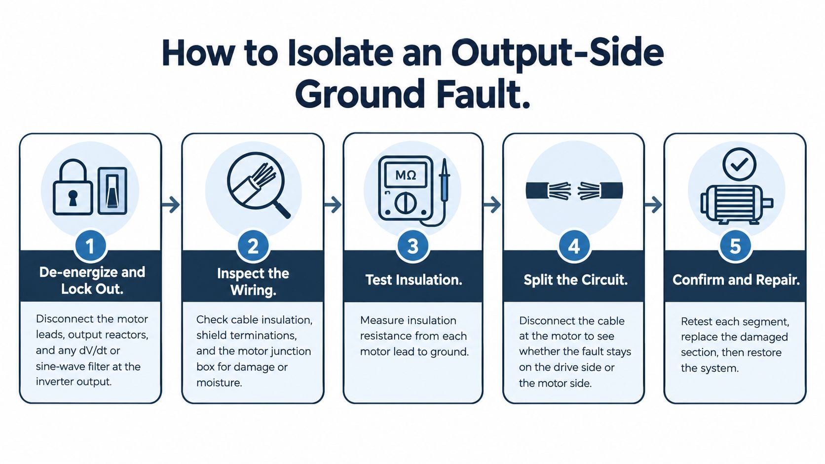 A five-step guide on how to isolate an output-side ground fault in electrical motor systems.