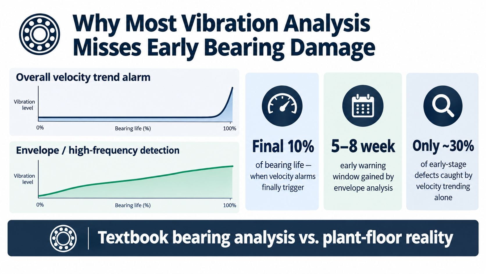 A comparative chart illustrating why standard vibration analysis often misses early-stage bearing damage compared to envelope analysis.