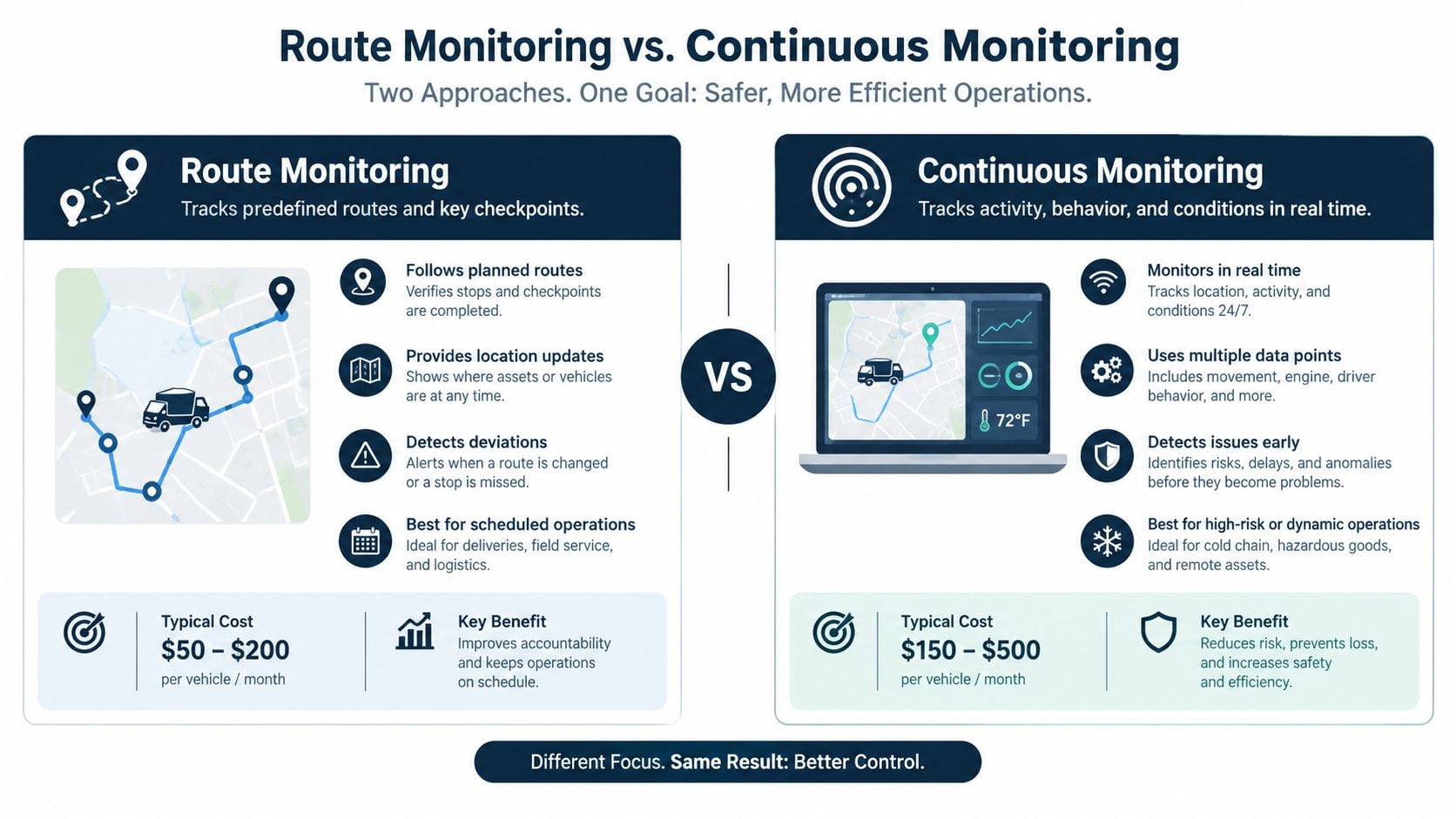 A comparison infographic between route monitoring and continuous monitoring, highlighting features, benefits, and typical monthly costs.