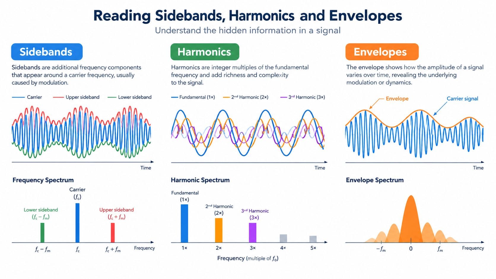 A diagram explaining signal analysis including sidebands, harmonics, and envelopes with corresponding time and frequency domain plots.