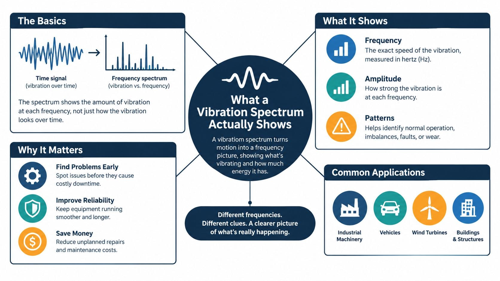 An infographic explaining how vibration spectrum analysis turns time-based motion data into useful frequency-based insights.