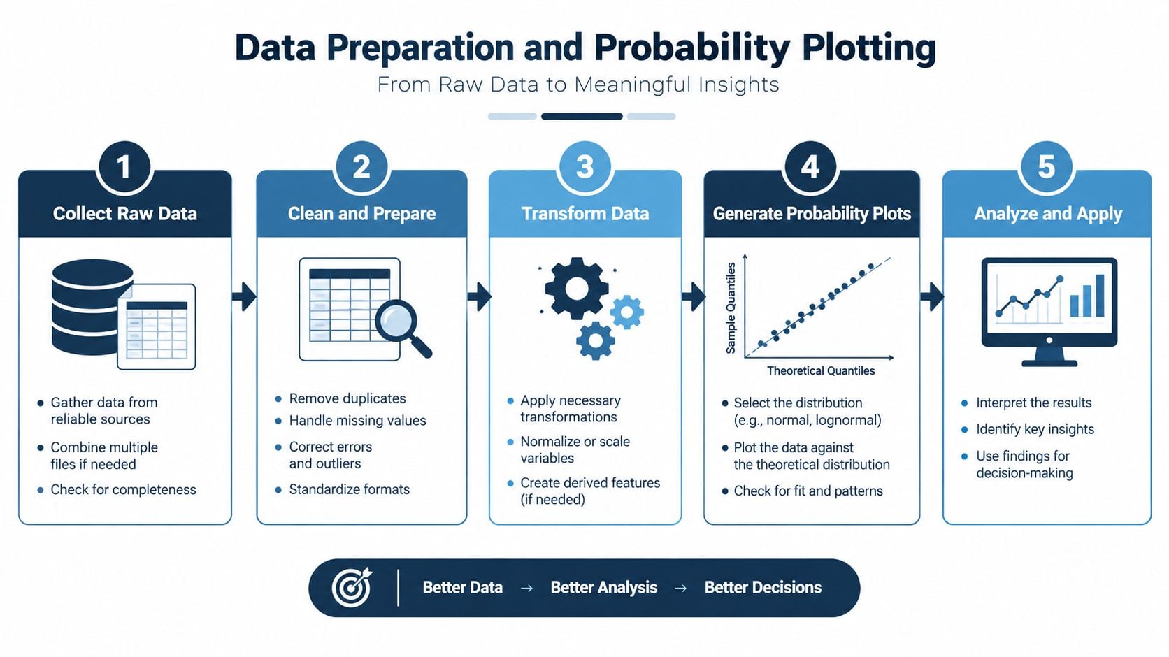 A five-step flowchart illustrating the process of data preparation and probability plotting for analytical insights.