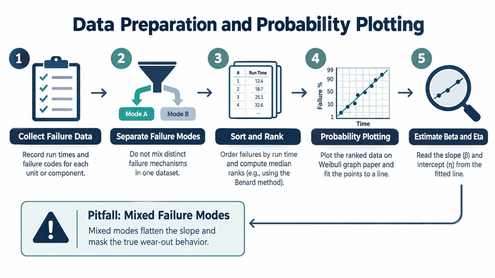 An infographic showing the five-step process for data preparation and probability plotting in reliability engineering analysis.