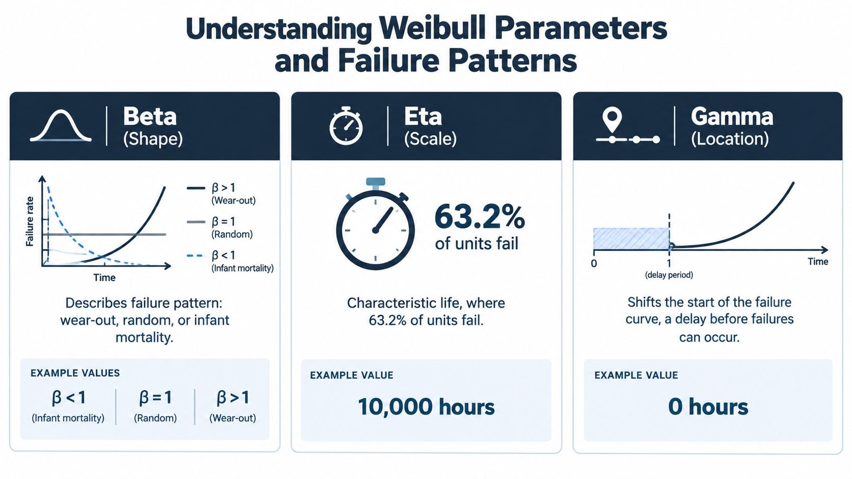 An infographic explaining Weibull analysis parameters including Beta shape, Eta scale, and Gamma location with example values.